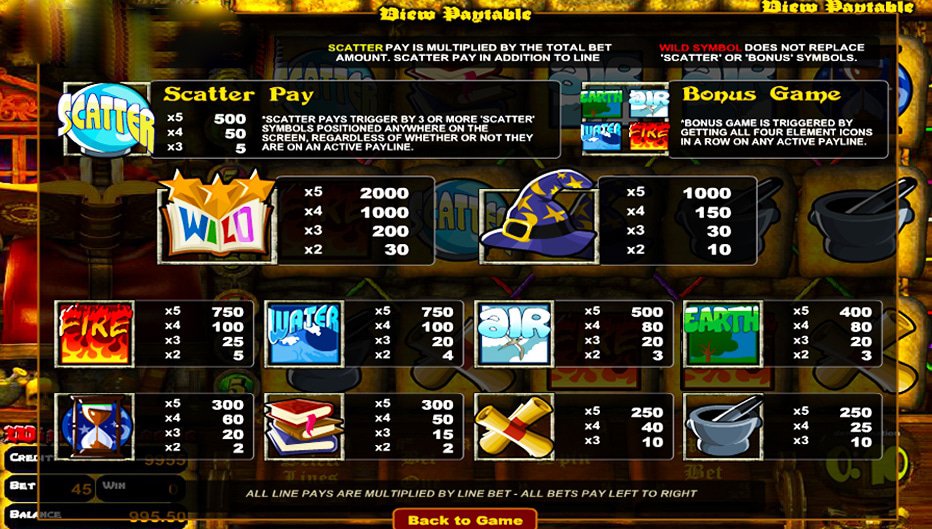 Table de paiement du jeu Wizards Castle